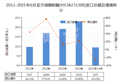 2011-2015年6月妥爾油脂肪酸(HS38231300)進(jìn)口總額及增速統(tǒng)計(jì)